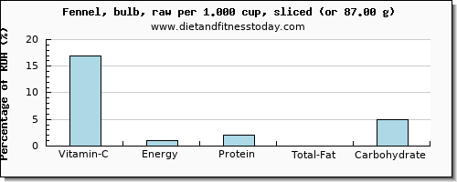 vitamin c and nutritional content in fennel